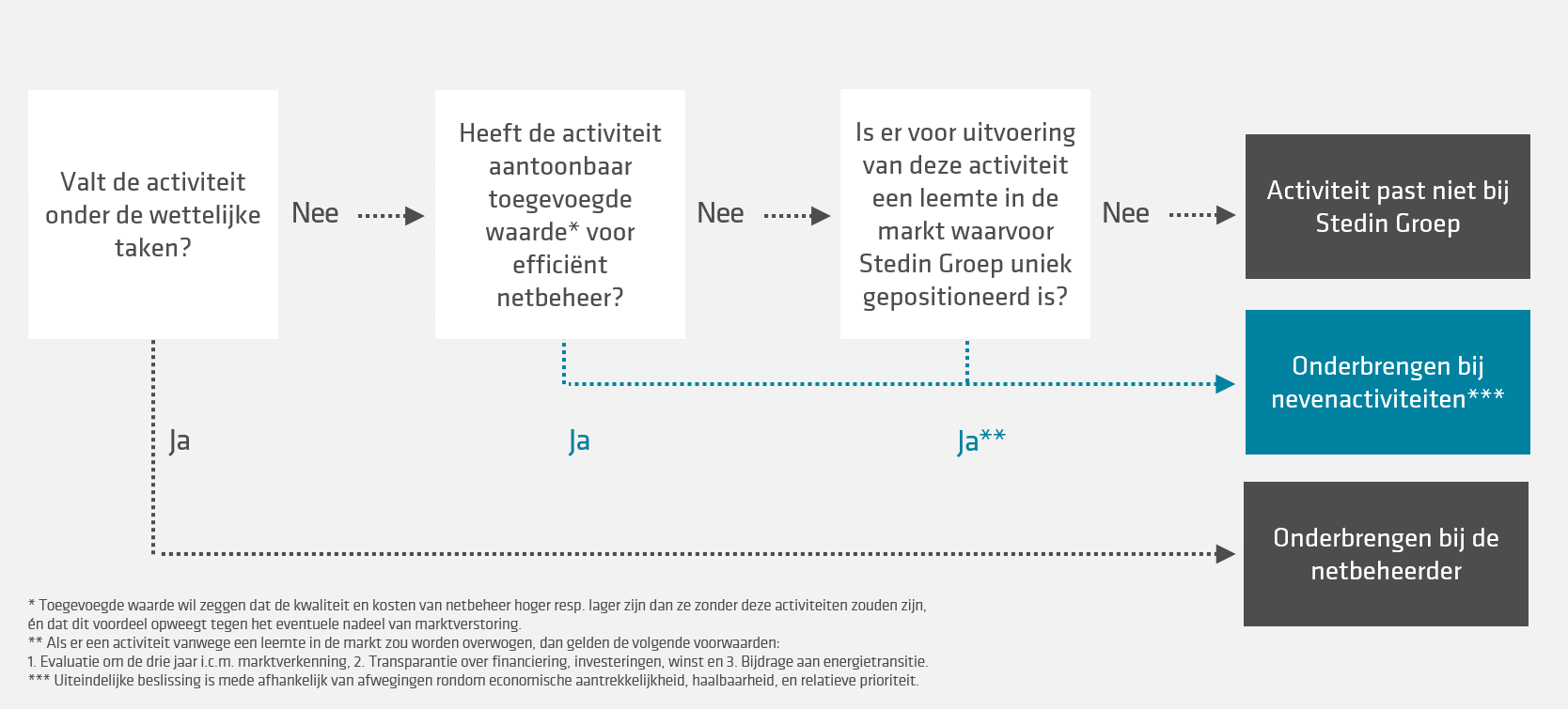 Beslisboom Stedin Groep