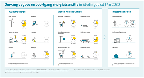 Voortgang energietransitie 2023