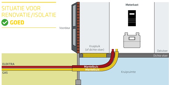 Voorbeeldsituatie waarin kabels en leidingen goed bereikbaar zijn