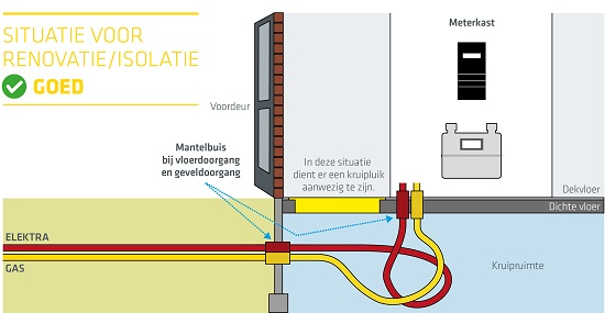 Voorbeeldsituatie waarin kabels en leidingen goed bereikbaar zijn