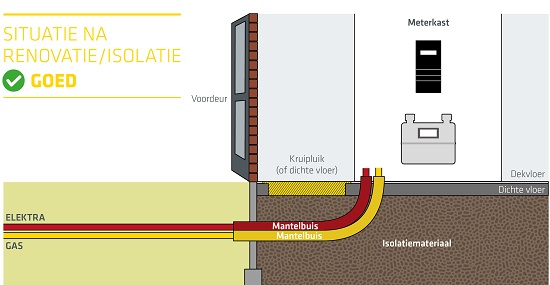 Voorbeeldsituatie waarin kabels en leidingen goed bereikbaar zijn