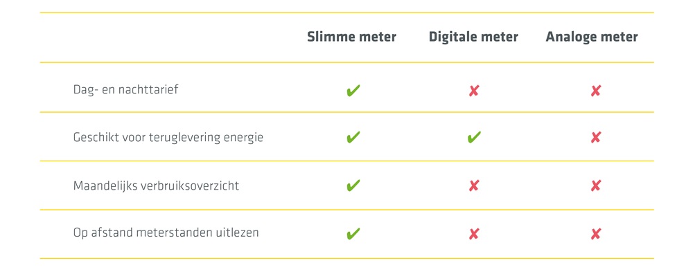 Tabel die de verschillen van de slimme, digitale en analoge meter weergeeft