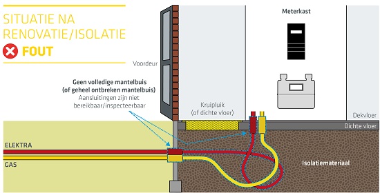 Voorbeeldsituatie waarin kabels en leidingen niet goed bereikbaar zijn