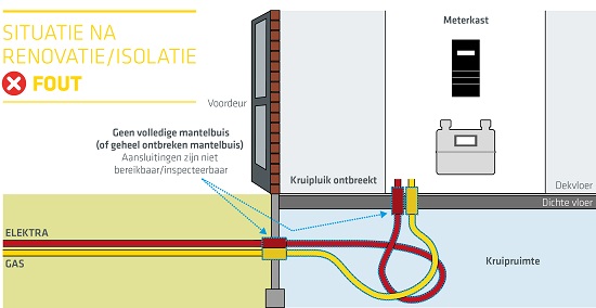 Voorbeeldsituatie waarin kabels en leidingen niet goed bereikbaar zijn