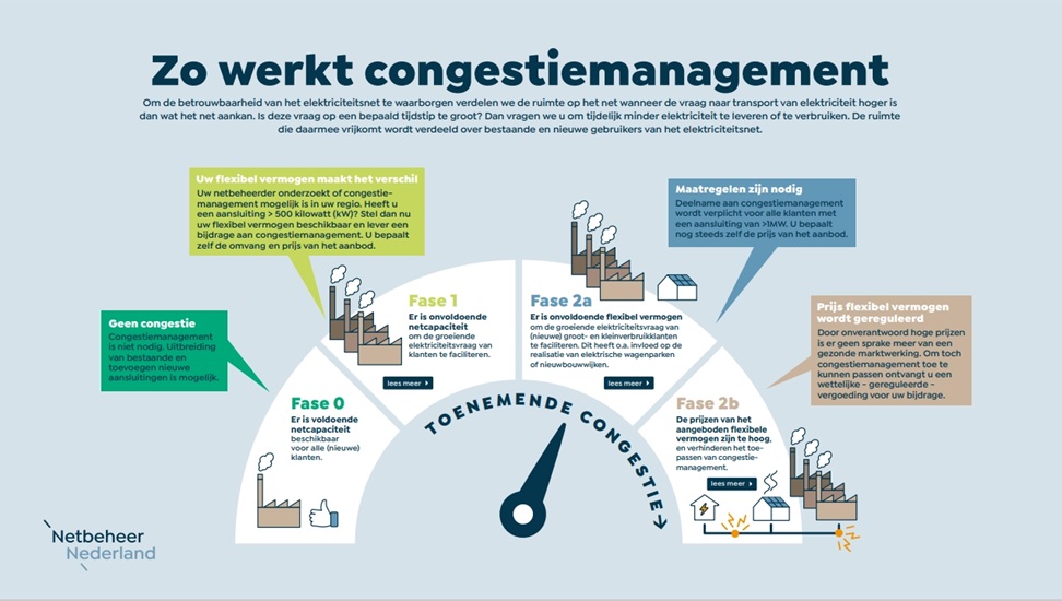 Visuele uitleg over de verschillende fases binnen congestiemanagement