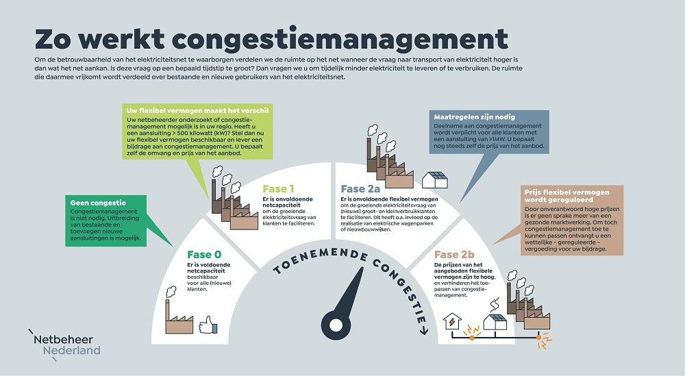 Visuele uitleg over de verschillende fases binnen congestiemanagement