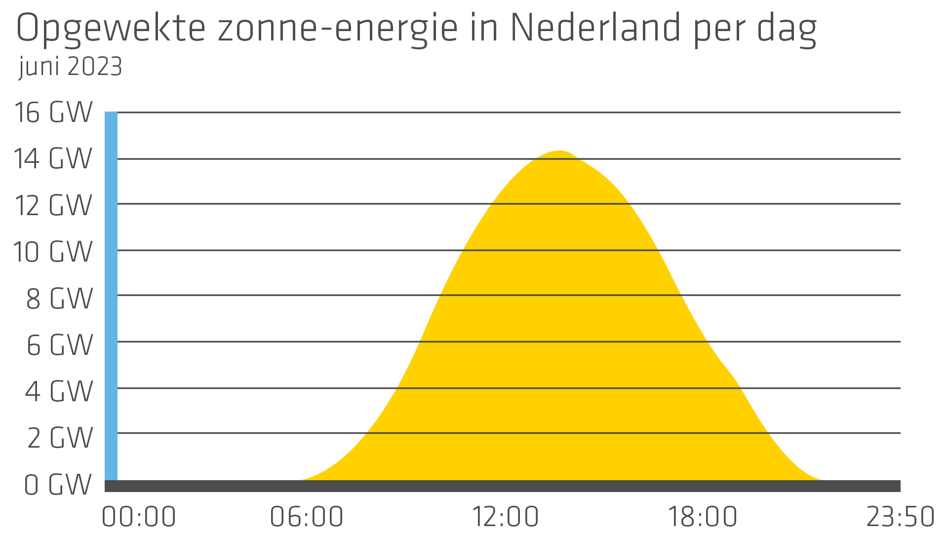 Grafiek met opgewekte zonne-energie in Nederland per dag
