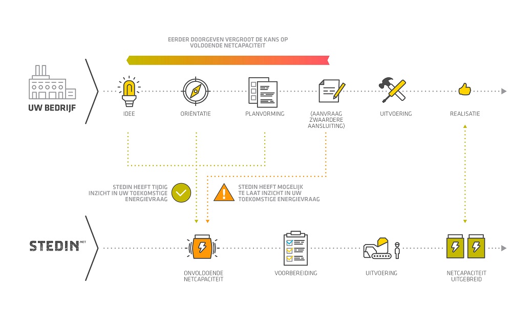 Infographic over netcapaciteit