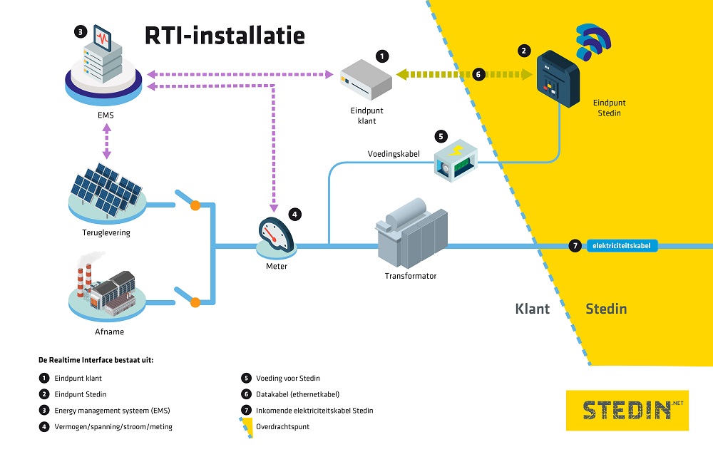 Schematische weergave van de inrichting van de RTI-installatie