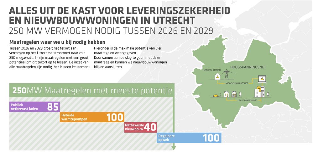 Overzicht met maatregelen om de netcongestie zoveel mogelijk te beperken