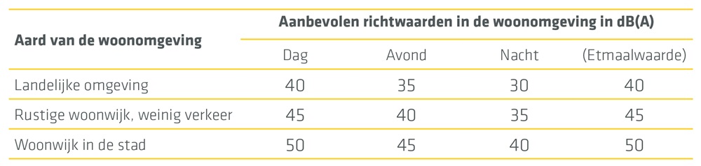 Tabel met cijfermatige gegevens over de aanbevolen richtwaarden in de woonomgeving in dB(A)