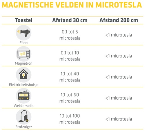 Informatie over magnetische velden in microtesla