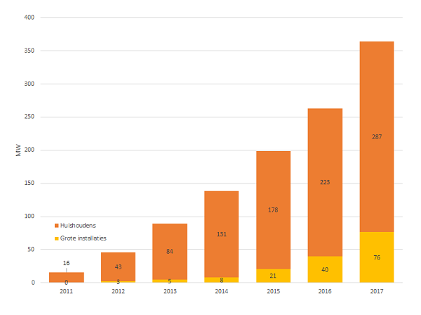Grafiek groei zonnepanelen 2017