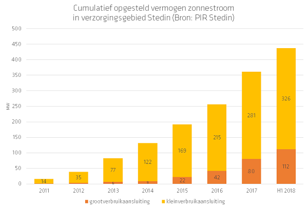 Grafiek groei zonnepanelen