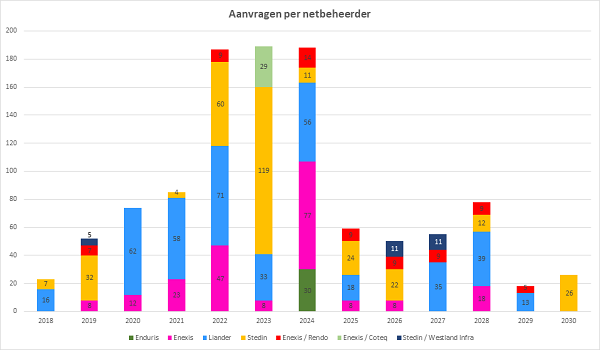 Aanvragen aansluitingen elektrische bus