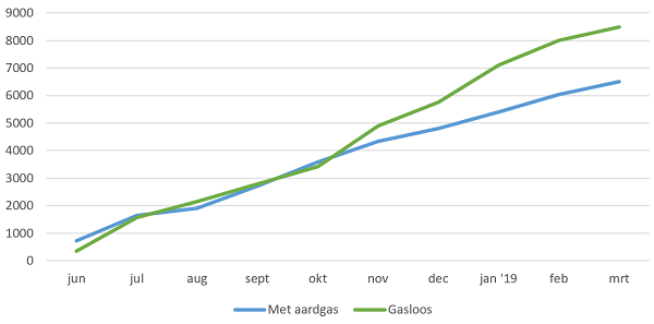 aangevraagde aansluitingen voor nieuwbouw sinds 1 juni 2018