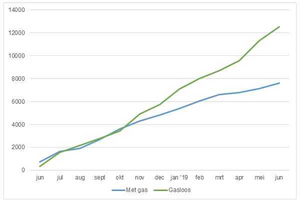 Grafiek gasloze nieuwbouw