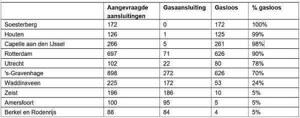 top 10 gemeenten met meeste nieuwbouw 