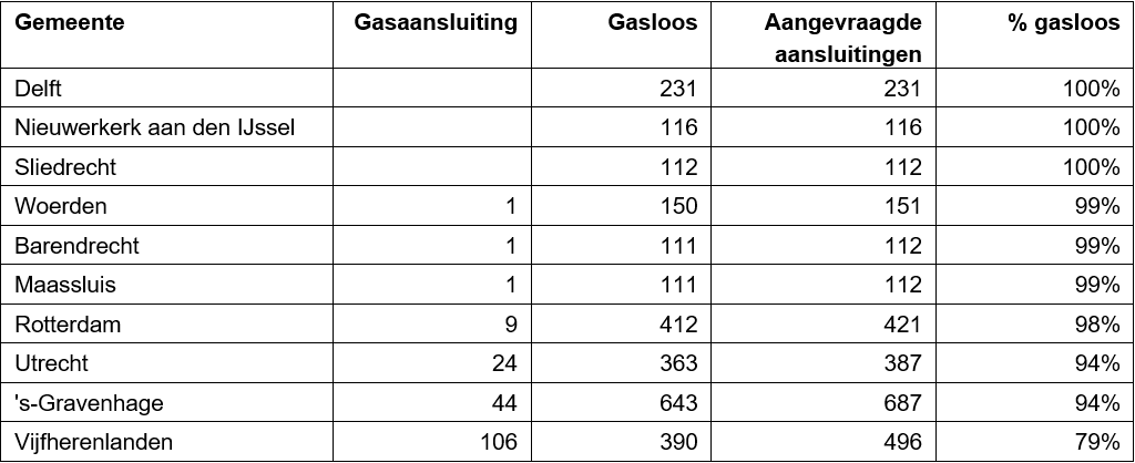 Tabel aardgasloze woningen