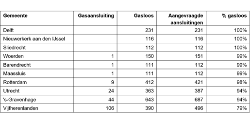 Tabel aardgasloze woningen