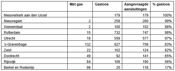 Tabel gasloze nieuwbouw