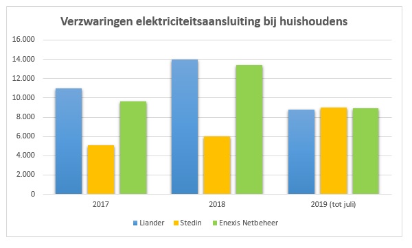 Verzwaringen elektriciteit huishoudens