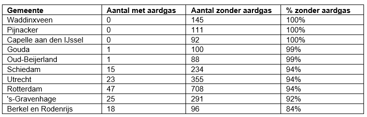 Overizicht van gemeenten met aardgasvrije nieuwbouw