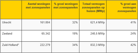 Groei zonnepanelen 2022