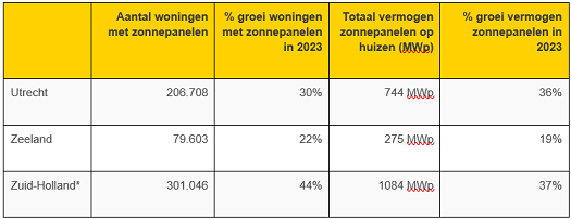 Tabel groei zonnepanelen Stedin